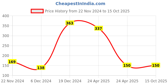 ajio.com cumsin Non-Padded Non Wired Bra cumsin Price History Graph from 22 Nov 2024 to 14 Oct 2025