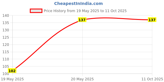 ajio.com cumsin Non-Padded Non Wired Bra cumsin Price History Graph from 19 May 2025 to 10 Oct 2025