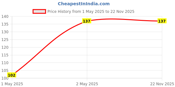 ajio.com cumsin Non-Padded Non Wired Bra cumsin Price History Graph from 1 May 2025 to 22 Nov 2025