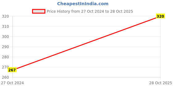 ajio.com cumsin Non-Padded Non Wired Bra cumsin Price History Graph from 27 Oct 2024 to 28 Oct 2025