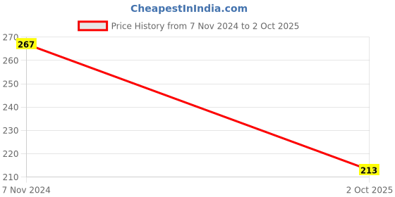 ajio.com cumsin Non-Padded Non Wired Bra cumsin Price History Graph from 7 Nov 2024 to 2 Oct 2025