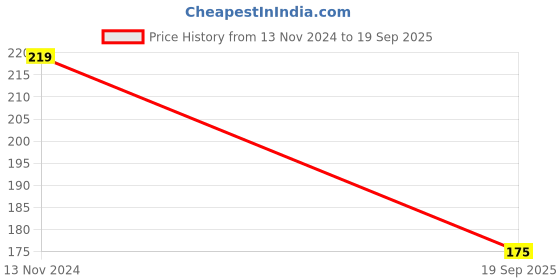 ajio.com cumsin Non-Padded Non Wired Bra cumsin Price History Graph from 13 Nov 2024 to 19 Sep 2025
