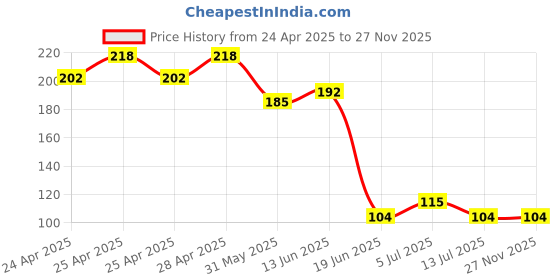 ajio.com cumsin Pack of 2 High-Rise Seamless Briefs cumsin Price History Graph from 24 Apr 2025 to 27 Nov 2025