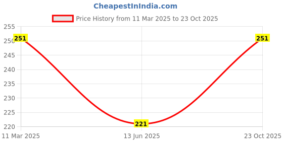 ajio.com cumsin Pack of 2 Seamless Minimizer Bra cumsin Price History Graph from 11 Mar 2025 to 23 Oct 2025