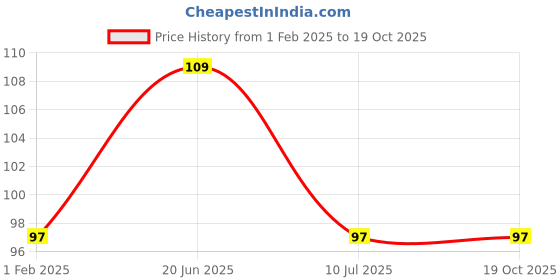 ajio.com cumsin Pack of 3 Graphic Print Seamless Hipsters cumsin Price History Graph from 1 Feb 2025 to 17 Oct 2025