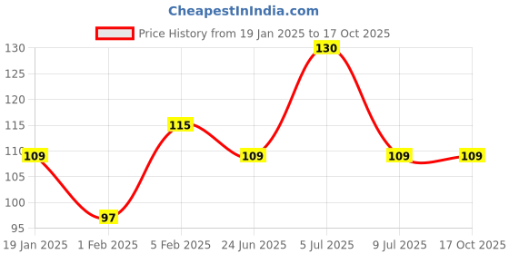 ajio.com cumsin Pack Of 3 High Rise Briefs cumsin Price History Graph from 19 Jan 2025 to 16 Oct 2025
