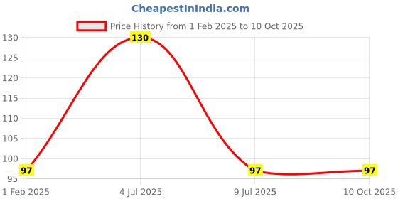 ajio.com cumsin Pack Of 3 High Rise Briefs cumsin Price History Graph from 1 Feb 2025 to 10 Oct 2025