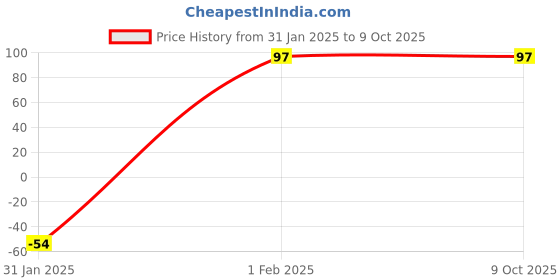 ajio.com cumsin Pack Of 3 High Rise Briefs cumsin Price History Graph from 31 Jan 2025 to 8 Oct 2025