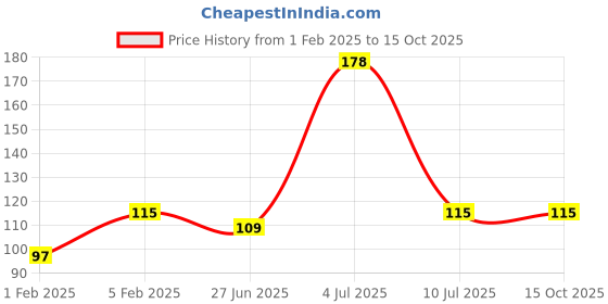 ajio.com cumsin Pack Of 3 High Rise Briefs cumsin Price History Graph from 1 Feb 2025 to 14 Oct 2025