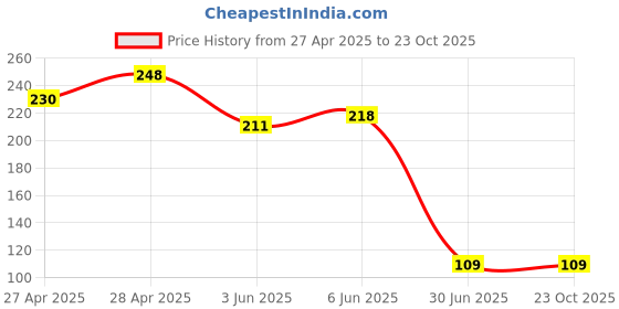 ajio.com cumsin Pack of 3 Mid-Rise Seamless Hipsters cumsin Price History Graph from 27 Apr 2025 to 23 Oct 2025