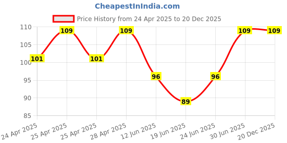 ajio.com cumsin Pack of 3 Women Floral Print Briefs cumsin Price History Graph from 24 Apr 2025 to 19 Dec 2025