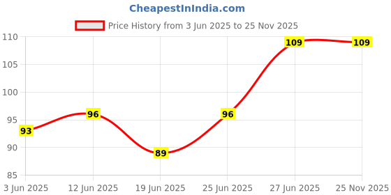 ajio.com cumsin Pack of 3 Women Printed Briefs with Elasticated Waist cumsin Price History Graph from 3 Jun 2025 to 25 Nov 2025