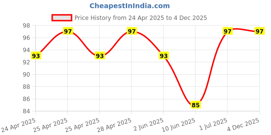 ajio.com cumsin Pack of 3 Women Striped Briefs with Elasticated Waist cumsin Price History Graph from 24 Apr 2025 to 4 Dec 2025