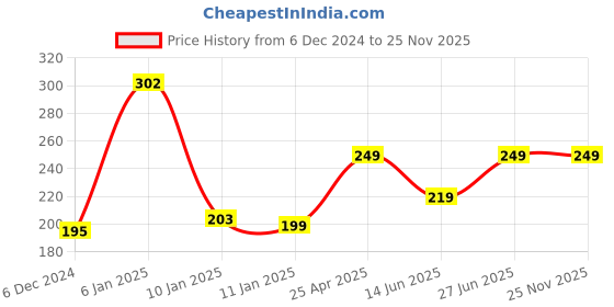 ajio.com cumsin Pack of 6 Women Full-Coverage Briefs cumsin Price History Graph from 6 Dec 2024 to 25 Nov 2025