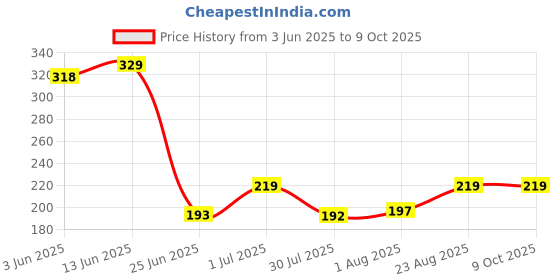 ajio.com cumsin Pack of 6 Women Full-Coverage Briefs with Elasticated Waist cumsin Price History Graph from 3 Jun 2025 to 8 Oct 2025