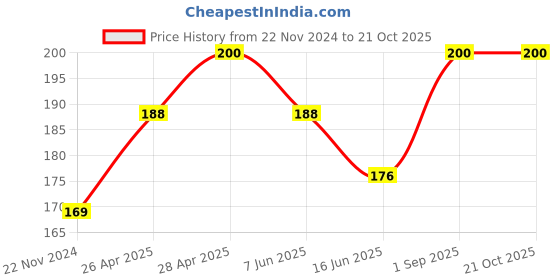 ajio.com cumsin Regular Fit Lace Babydoll cumsin Price History Graph from 22 Nov 2024 to 21 Oct 2025
