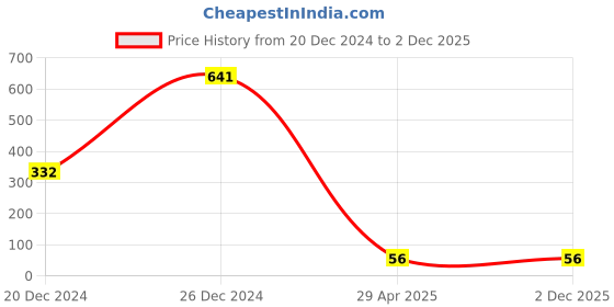 ajio.com cumsin Woman Regular Fit Briefs cumsin Price History Graph from 20 Dec 2024 to 30 Nov 2025