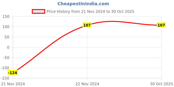 ajio.com cumsin Women Cotton Brief cumsin Price History Graph from 21 Nov 2024 to 29 Oct 2025