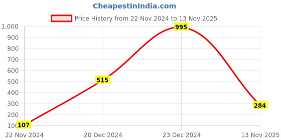ajio.com cumsin Women Floral Print Briefs with Elasticated Waist cumsin Price History Graph from 22 Nov 2024 to 13 Nov 2025