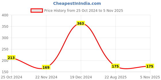 ajio.com cumsin Women Full Coverage Non-Padded Bra cumsin Price History Graph from 25 Oct 2024 to 3 Nov 2025