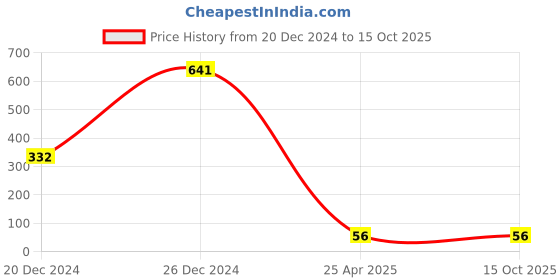 ajio.com cumsin Women Inner Elastic Briefs cumsin Price History Graph from 20 Dec 2024 to 14 Oct 2025