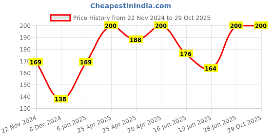 ajio.com cumsin Women Lace Babydoll cumsin Price History Graph from 22 Nov 2024 to 29 Oct 2025