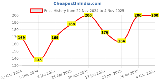 ajio.com cumsin Women Lace Babydoll cumsin Price History Graph from 22 Nov 2024 to 3 Nov 2025