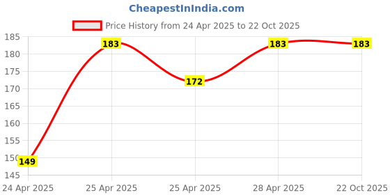 ajio.com cumsin Women Lace Babydoll & Panties Set cumsin Price History Graph from 24 Apr 2025 to 21 Oct 2025