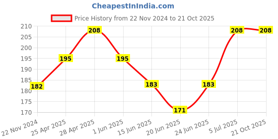 ajio.com cumsin Women Lace Coverup & Panties Set cumsin Price History Graph from 22 Nov 2024 to 21 Oct 2025