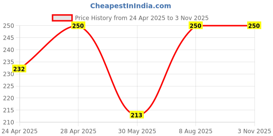 ajio.com cumsin Women Lightly-Padded Bra cumsin Price History Graph from 24 Apr 2025 to 2 Nov 2025