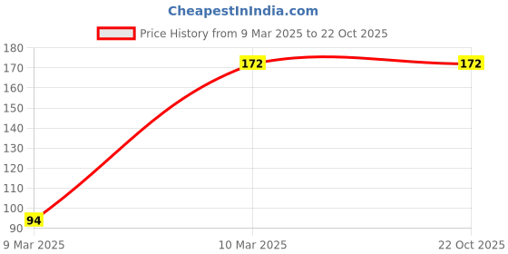 ajio.com cumsin Women Lightly-Padded Bra with Lace Hem cumsin Price History Graph from 9 Mar 2025 to 22 Oct 2025