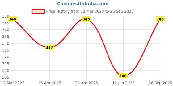 ajio.com cumsin Women Pack of 3 Non-Wired Sports Bras cumsin Price History Graph from 12 Mar 2025 to 26 Sep 2025