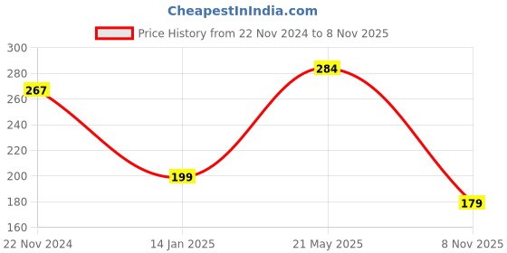 ajio.com cumsin Women Pack of 5 Briefs cumsin Price History Graph from 22 Nov 2024 to 8 Nov 2025