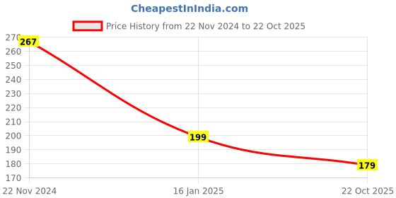 ajio.com cumsin Women Pack of 5 Cotton Panties cumsin Price History Graph from 22 Nov 2024 to 22 Oct 2025