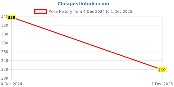 ajio.com cumsin Women Pack of 6 Hipster Panties with Elasticated Waistband cumsin Price History Graph from 4 Dec 2024 to 1 Dec 2025