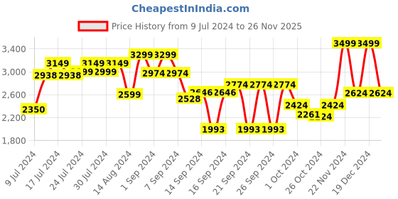 ajio.com joseph joseph CupboardStore Expandable Shelf joseph joseph Price History Graph from 9 Jul 2024 to 26 Nov 2025