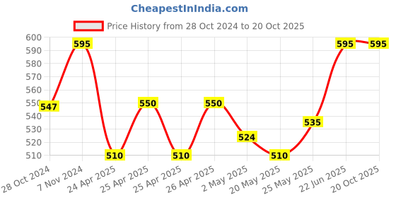 ajio.com cupid Men Track Pants cupid Price History Graph from 28 Oct 2024 to 20 Oct 2025