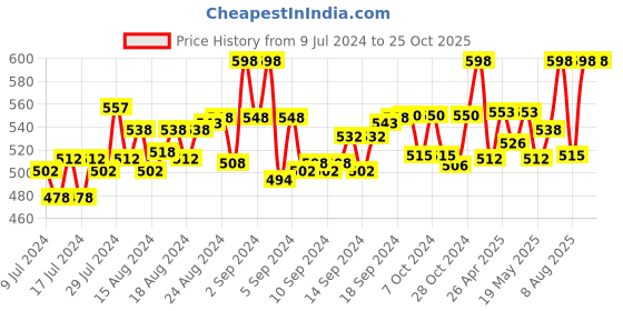 ajio.com cupid Straight Track Pants with Elasticated Waistband cupid Price History Graph from 9 Jul 2024 to 25 Oct 2025