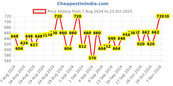 ajio.com cupid Stripes Track Pants cupid Price History Graph from 7 Aug 2024 to 22 Oct 2025