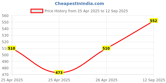 ajio.com cupid Women Bermudas with Insert Pockets cupid Price History Graph from 25 Apr 2025 to 12 Sep 2025