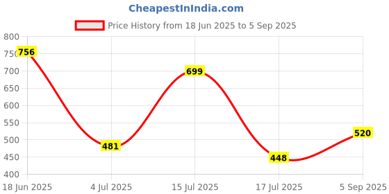 ajio.com cupid Women Relaxed Fit Pyjamas cupid Price History Graph from 18 Jun 2025 to 5 Sep 2025
