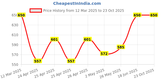 ajio.com cupid Women Straight Track Pants with Elasticated Drawstring Waist cupid Price History Graph from 12 Mar 2025 to 23 Oct 2025