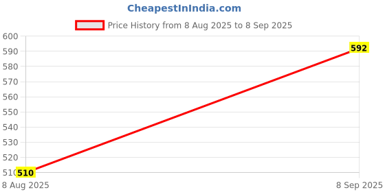 ajio.com cupid Women Tie & Dyed Relaxed Fit Shorts cupid Price History Graph from 8 Aug 2025 to 8 Sep 2025