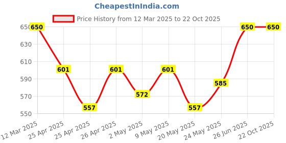 ajio.com cupid Women Track Pants cupid Price History Graph from 12 Mar 2025 to 22 Oct 2025