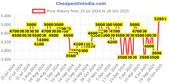 ajio.com superdry Cupro Shirt Jumpsuit superdry Price History Graph from 25 Jul 2024 to 19 Oct 2025