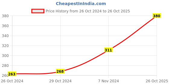 ajio.com cup's-in Floral Printed Seamless Panties cup's-in Price History Graph from 26 Oct 2024 to 26 Oct 2025