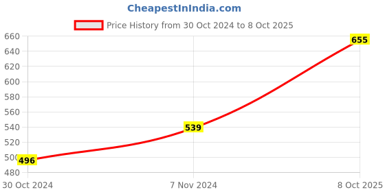 ajio.com cup's-in Pack of 12 Printed Briefs cup's-in Price History Graph from 30 Oct 2024 to 8 Oct 2025