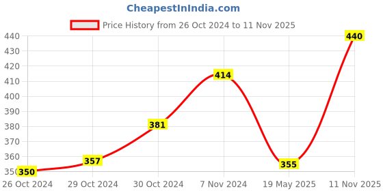ajio.com cup's-in Pack of 3 Non-Padded Bras cup's-in Price History Graph from 26 Oct 2024 to 11 Nov 2025