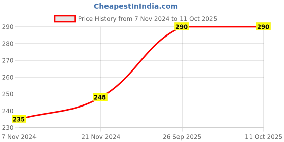 ajio.com cup's-in Pack of 3 Panties with Elasticated Waistband cup's-in Price History Graph from 7 Nov 2024 to 11 Oct 2025