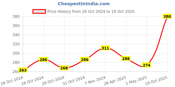 ajio.com cup's-in Pack of 5 Micro Print Cotton Briefs cup's-in Price History Graph from 26 Oct 2024 to 19 Oct 2025